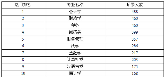 财政学、税务、金融学、会计学、审计学、财务