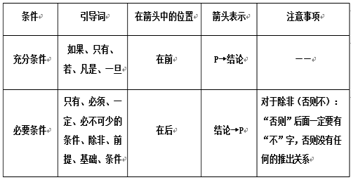 点金秘典---必然性推理之假言命题