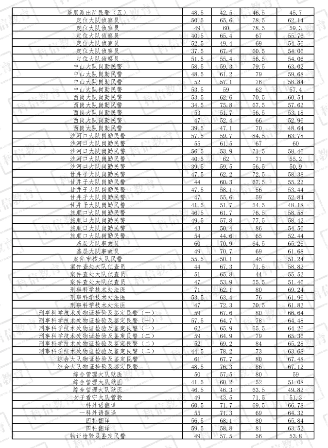 2014辽宁省公务员考试-公安岗位笔试成绩一览