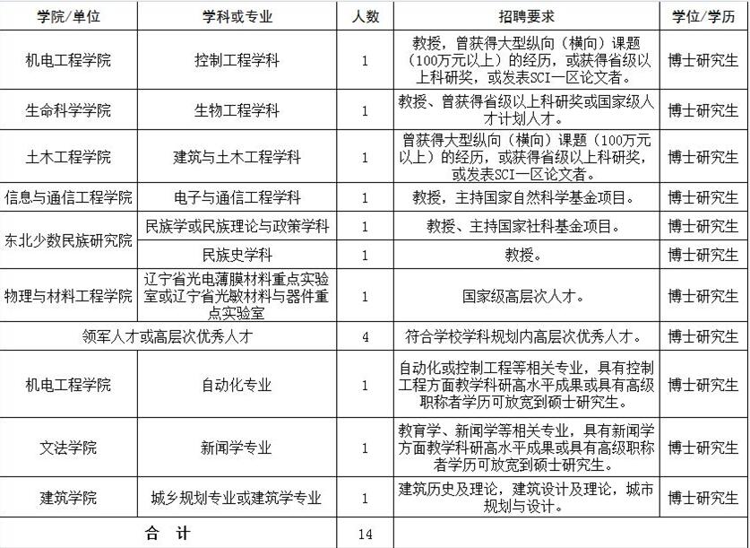 大连民族大学2018年公开招聘优秀人才公告