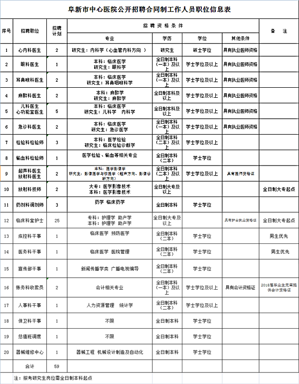 阜新市中心医院公开招聘合同制工作人员59名公告