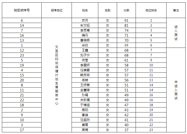 2017年辽阳文圣区教育卫生系统引进护理专业毕业生笔试成绩单