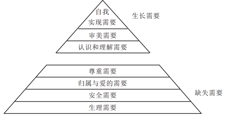 心理学必考核心考点-马斯洛需要层次理论
