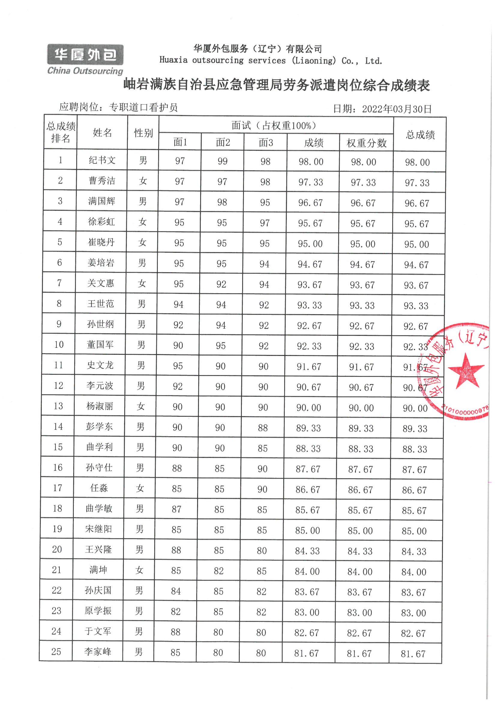 岫岩应急局招聘岗位综合成绩表_00.jpg