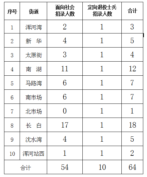 《2023年和平区社区工作者招录分配表》.png
